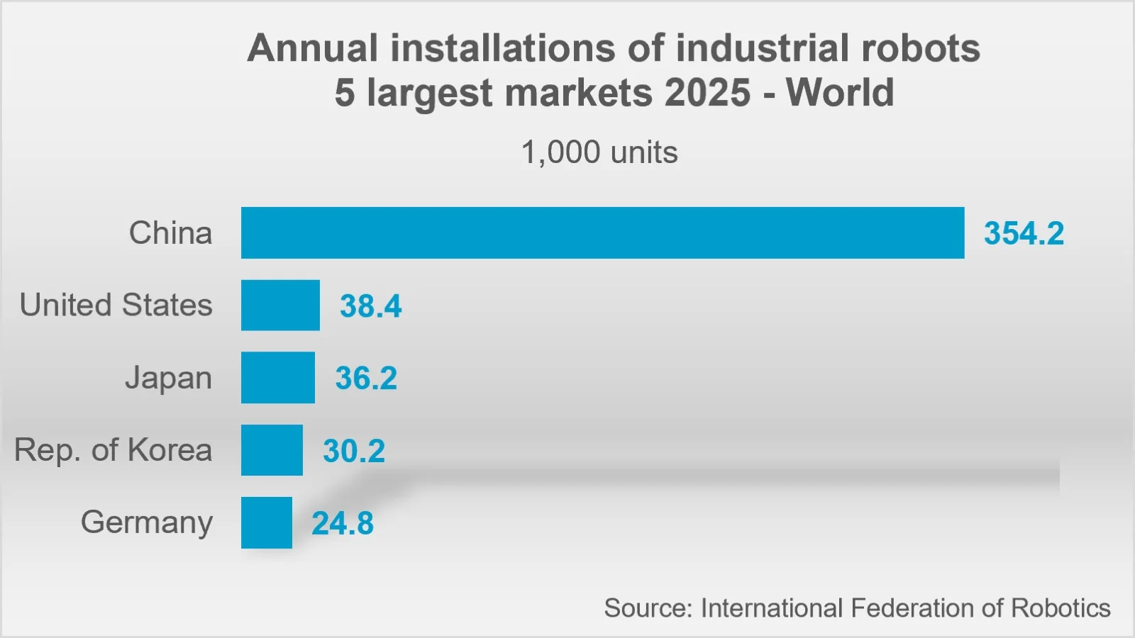 Bar chart of 2025 industrial robot installations in the 5 largest markets, China 354.2 thousand, United States 38.4 thousand, Japan 36.2 thousand, Korea 30.2 thousand, Germany 24.8 thousand